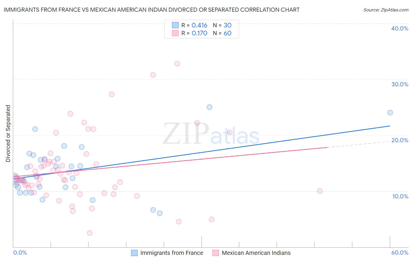 Immigrants from France vs Mexican American Indian Divorced or Separated