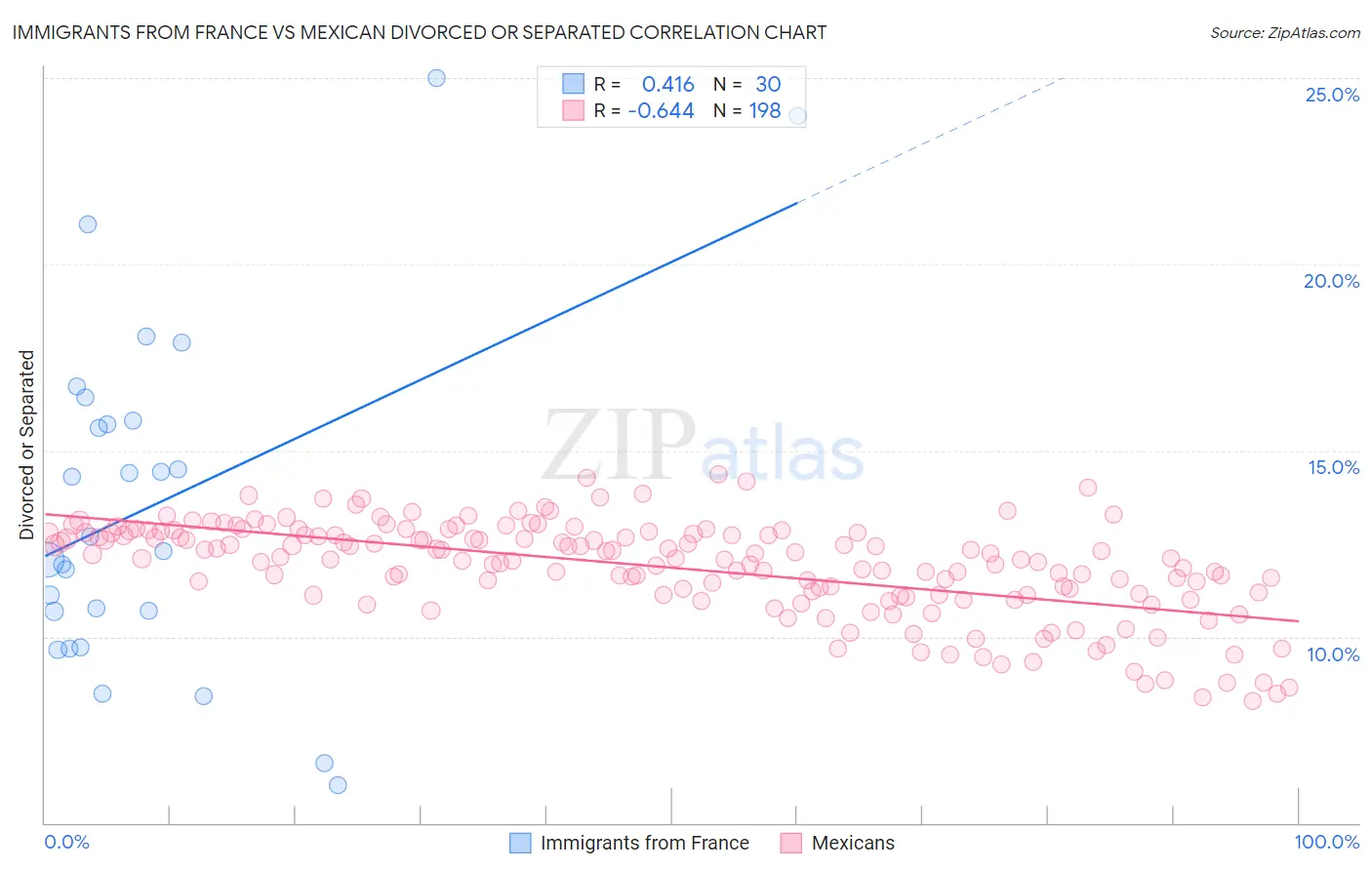 Immigrants from France vs Mexican Divorced or Separated