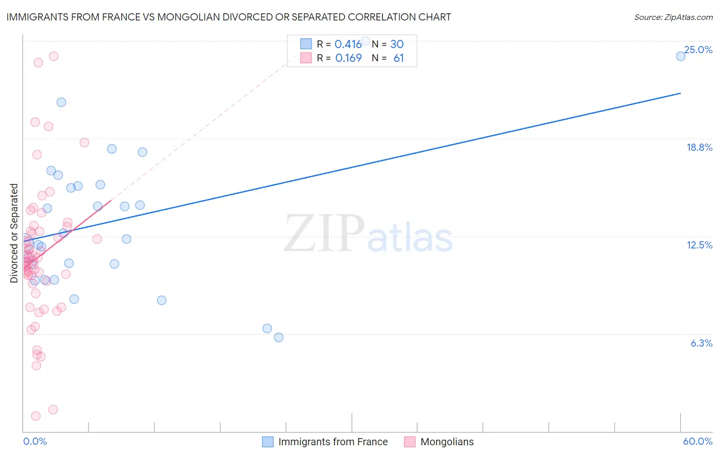 Immigrants from France vs Mongolian Divorced or Separated