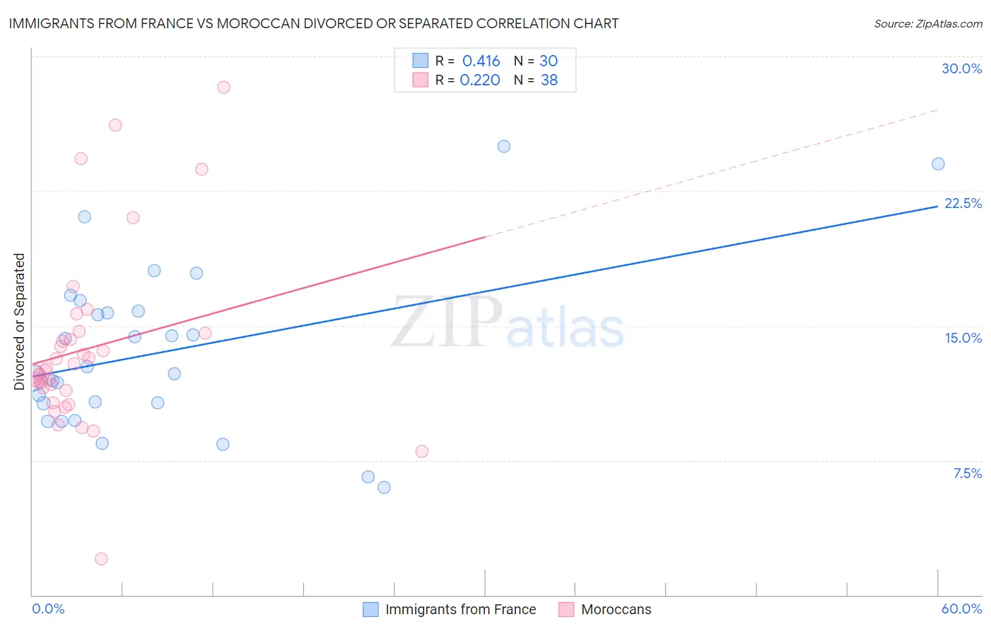 Immigrants from France vs Moroccan Divorced or Separated