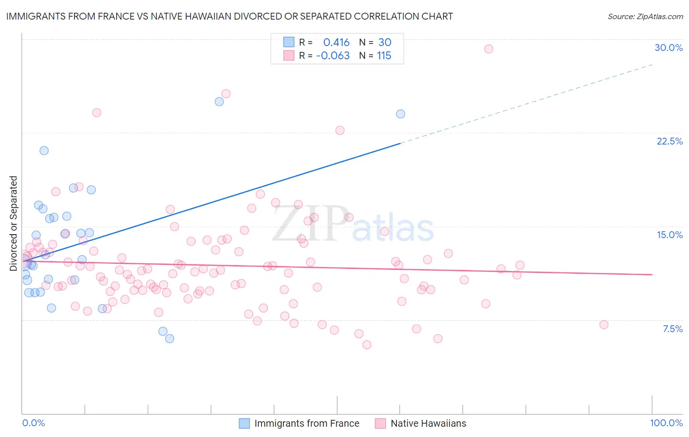 Immigrants from France vs Native Hawaiian Divorced or Separated