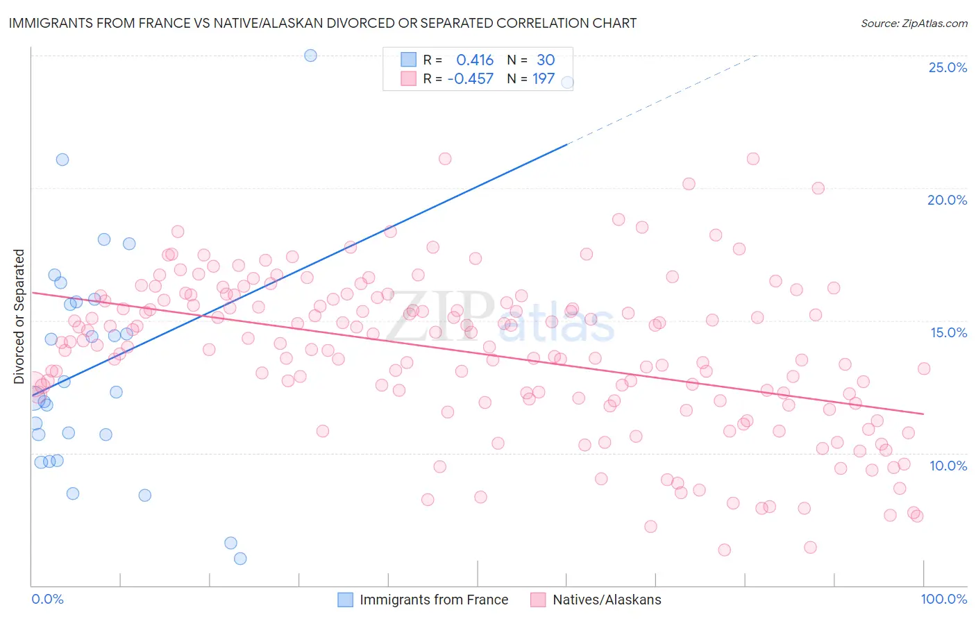 Immigrants from France vs Native/Alaskan Divorced or Separated