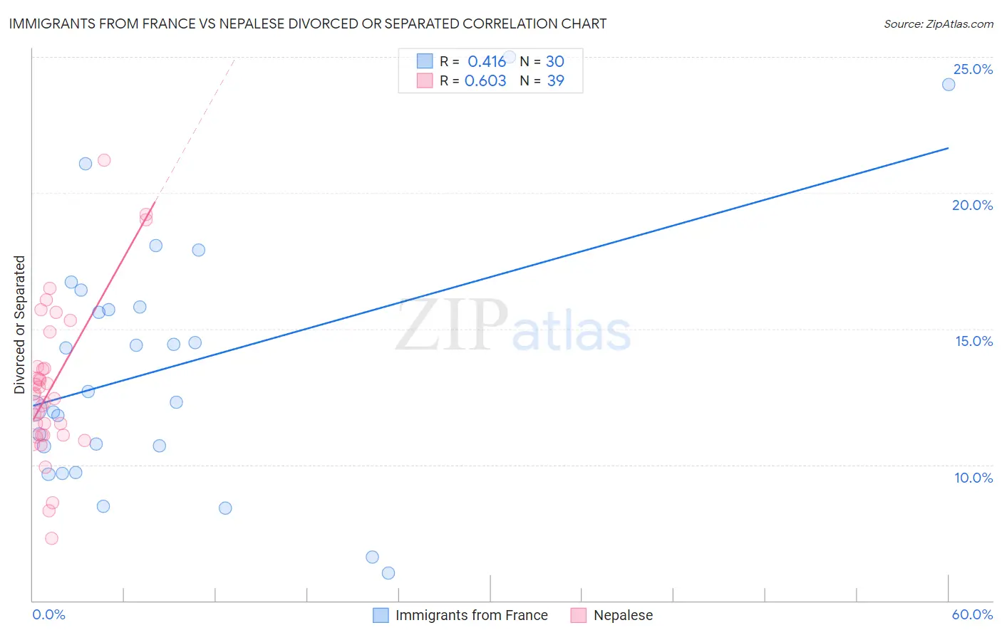 Immigrants from France vs Nepalese Divorced or Separated
