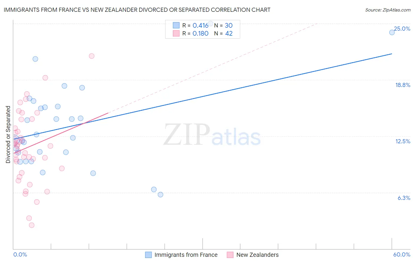 Immigrants from France vs New Zealander Divorced or Separated