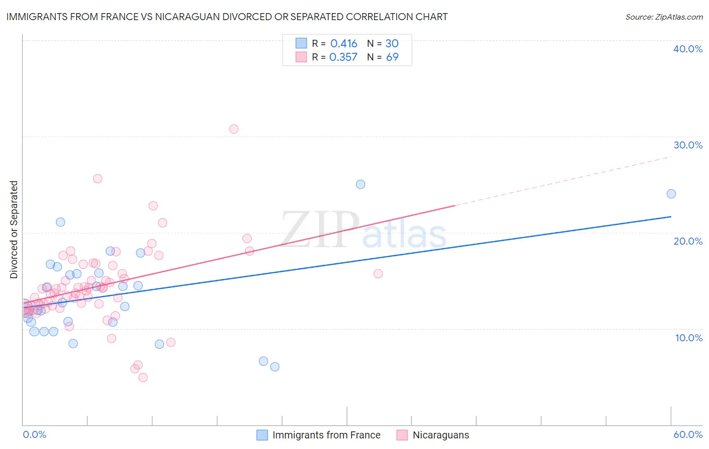 Immigrants from France vs Nicaraguan Divorced or Separated
