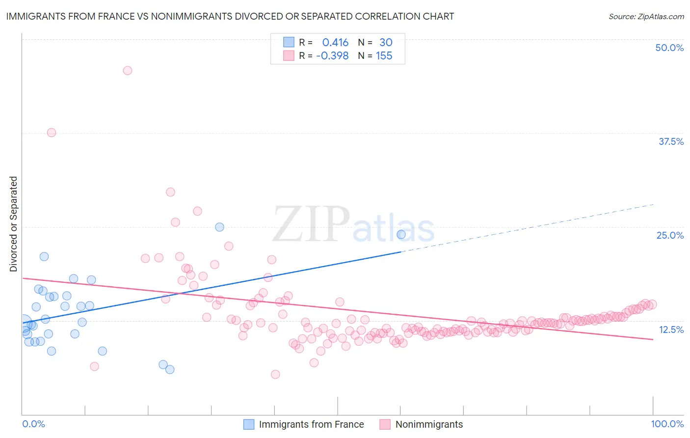Immigrants from France vs Nonimmigrants Divorced or Separated