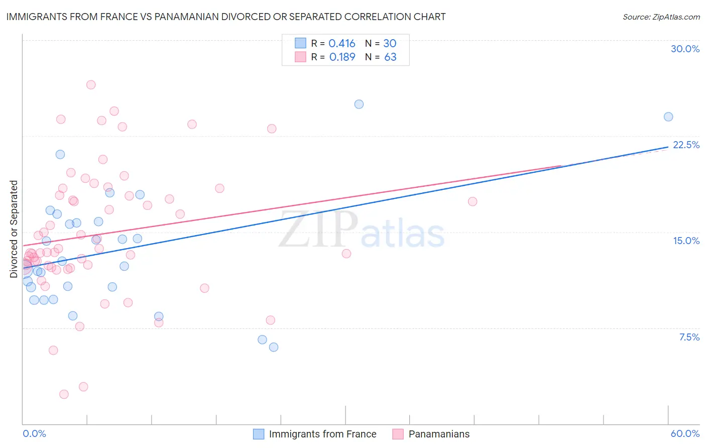 Immigrants from France vs Panamanian Divorced or Separated