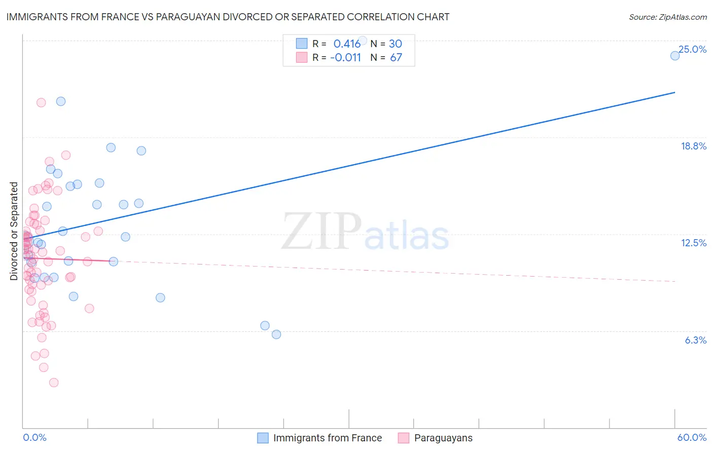 Immigrants from France vs Paraguayan Divorced or Separated