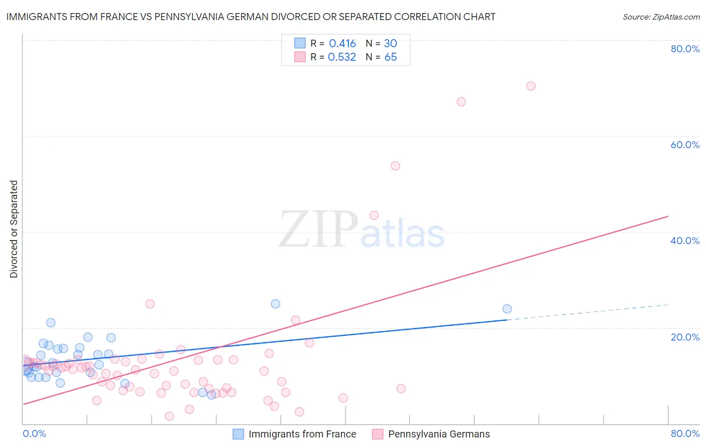 Immigrants from France vs Pennsylvania German Divorced or Separated