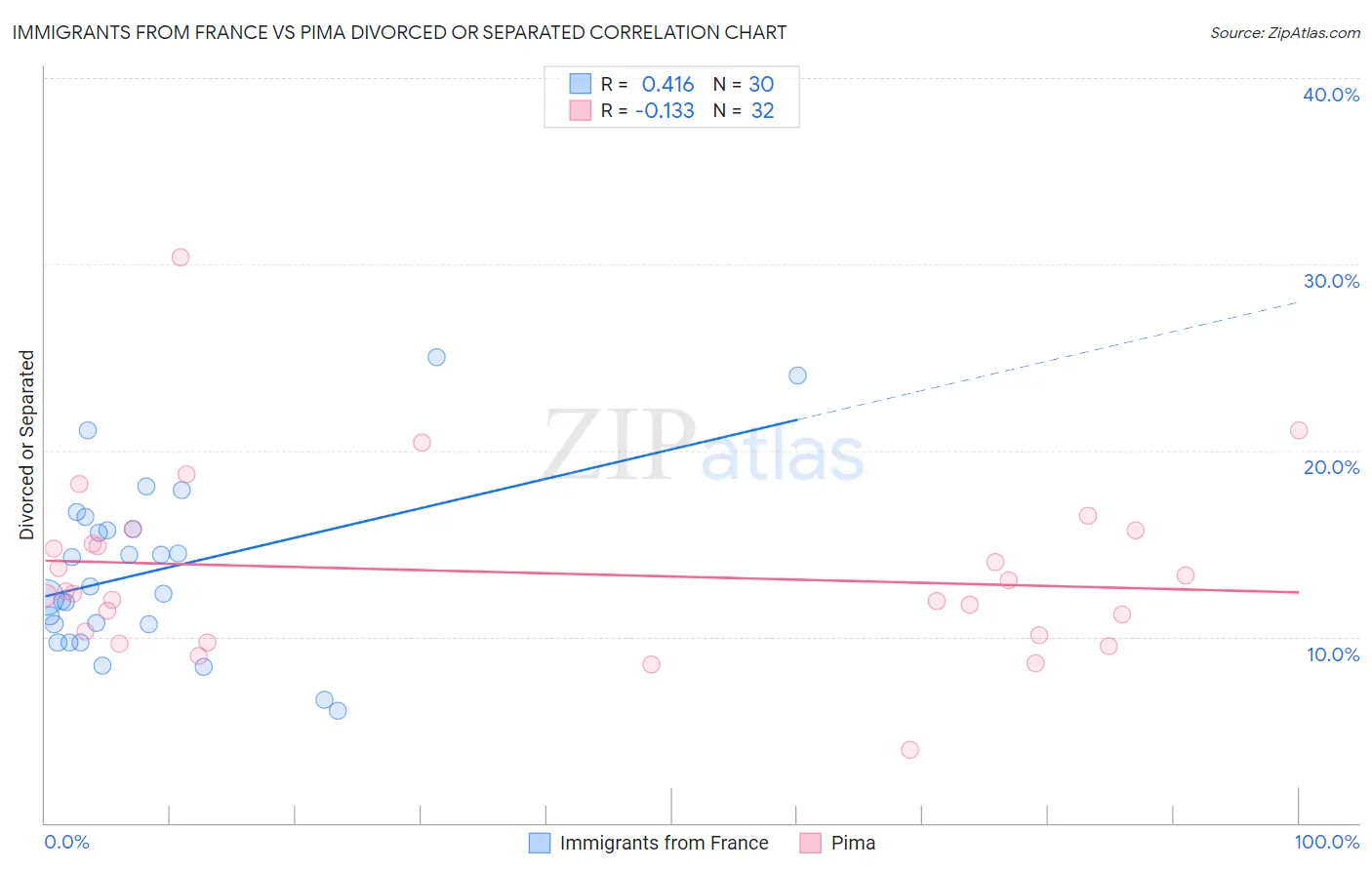 Immigrants from France vs Pima Divorced or Separated