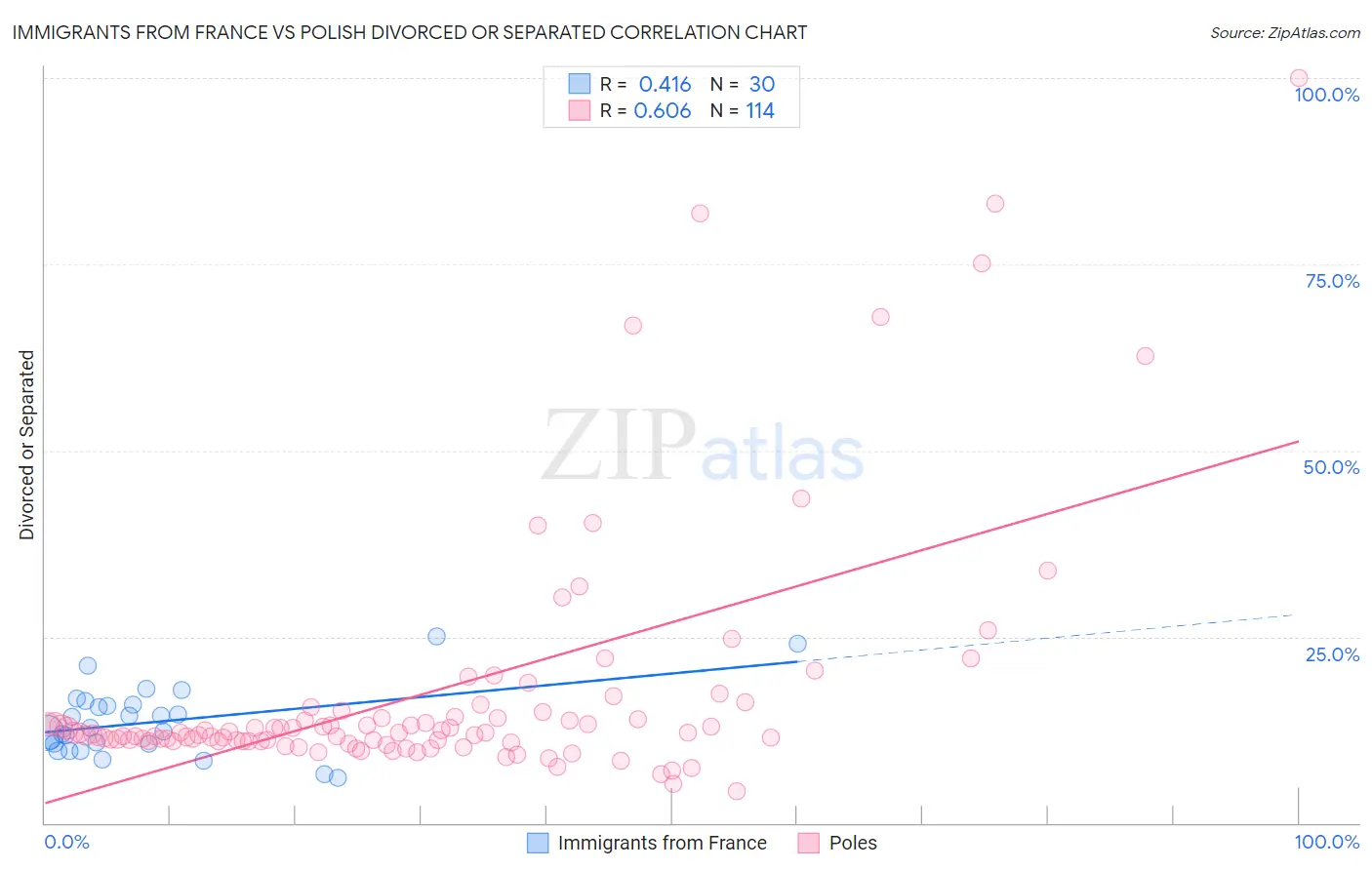 Immigrants from France vs Polish Divorced or Separated