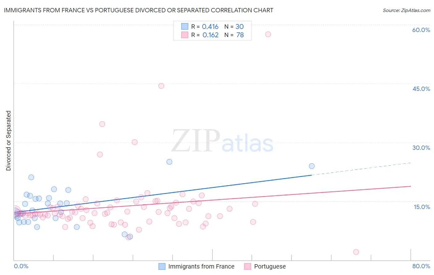 Immigrants from France vs Portuguese Divorced or Separated