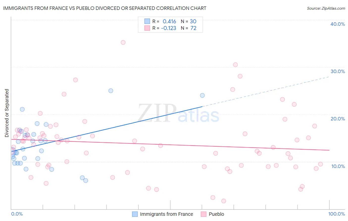 Immigrants from France vs Pueblo Divorced or Separated