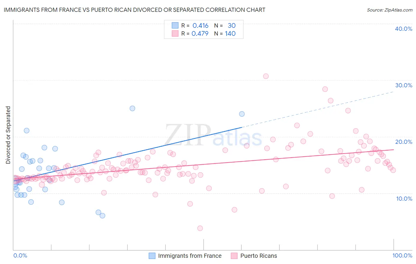 Immigrants from France vs Puerto Rican Divorced or Separated