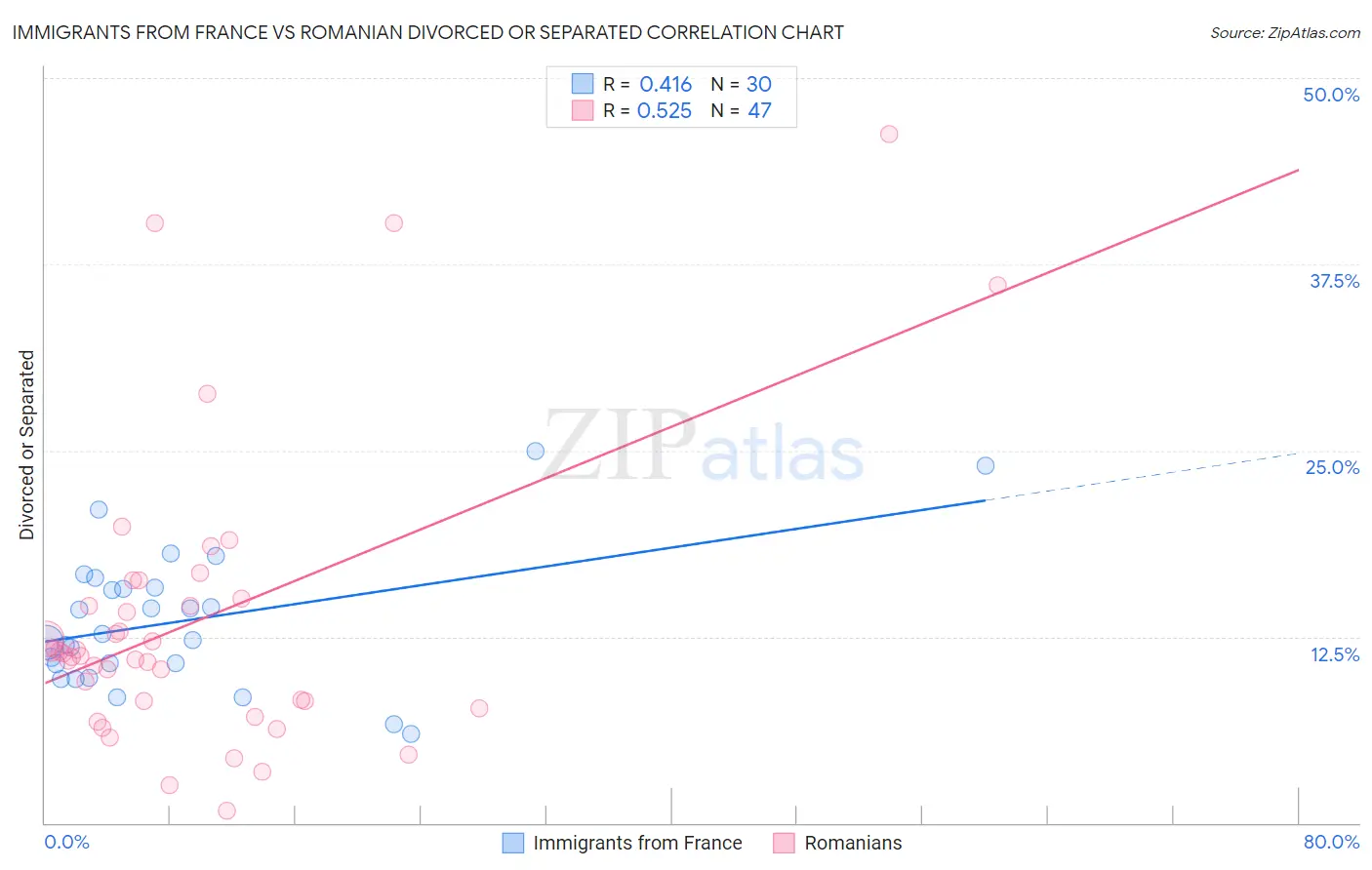 Immigrants from France vs Romanian Divorced or Separated