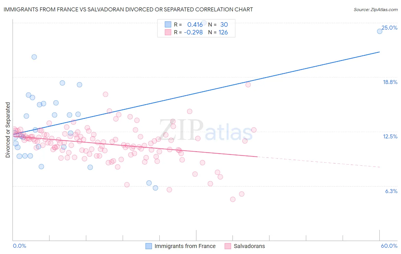 Immigrants from France vs Salvadoran Divorced or Separated