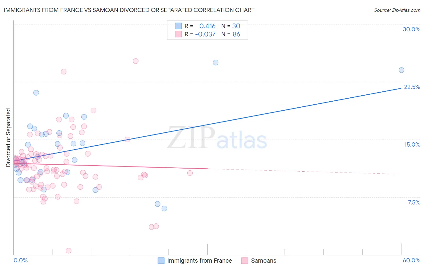 Immigrants from France vs Samoan Divorced or Separated