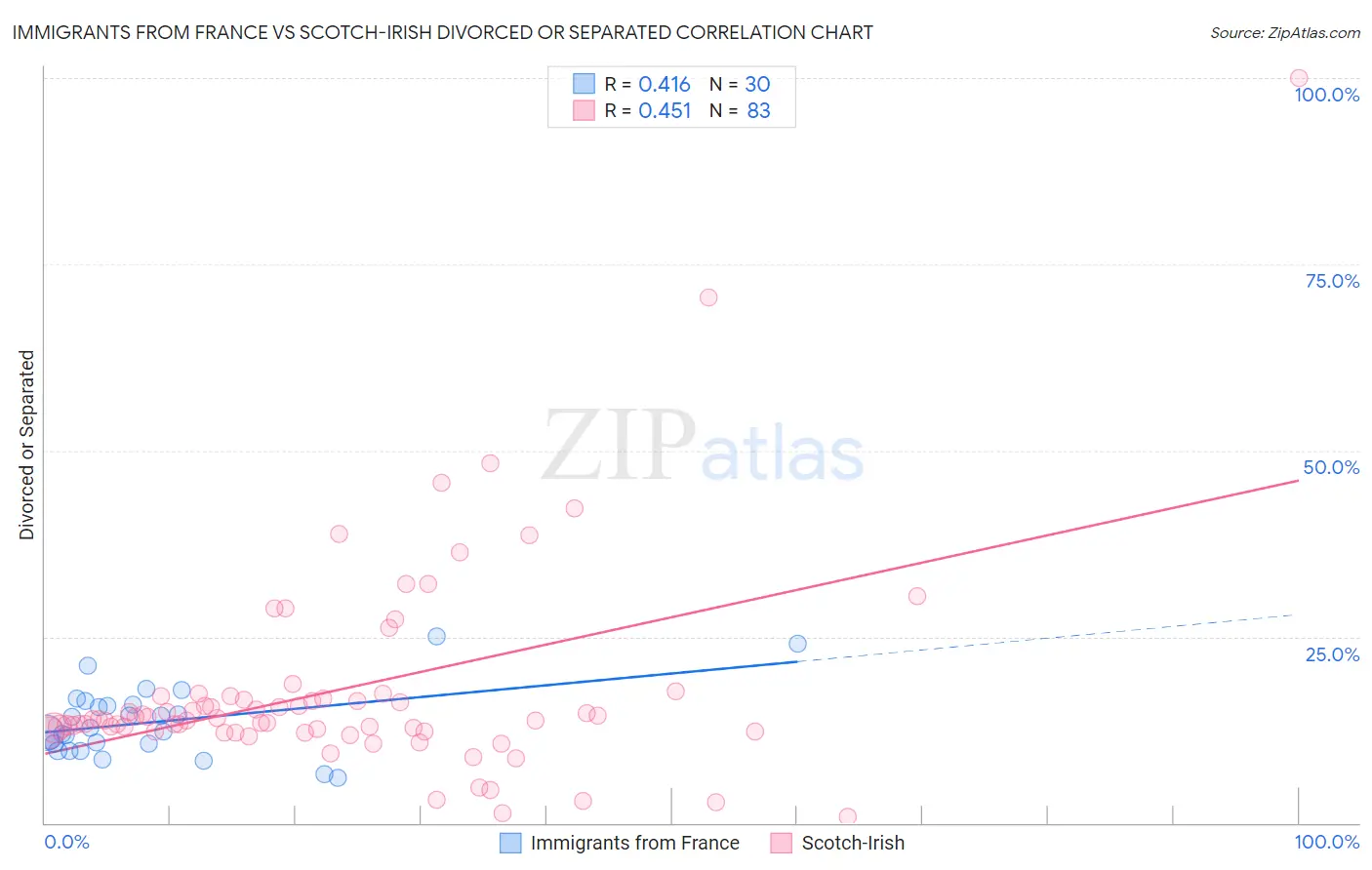 Immigrants from France vs Scotch-Irish Divorced or Separated