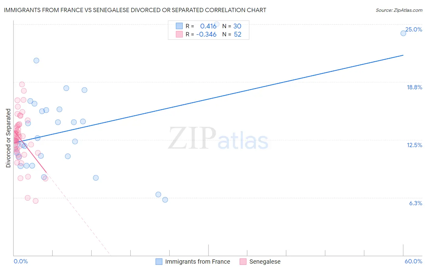 Immigrants from France vs Senegalese Divorced or Separated
