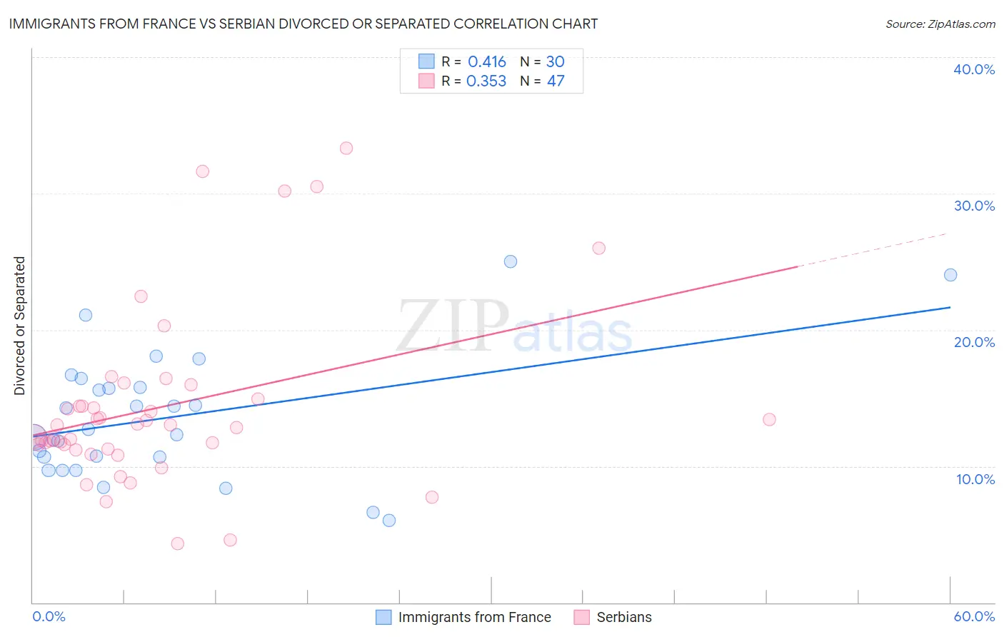 Immigrants from France vs Serbian Divorced or Separated