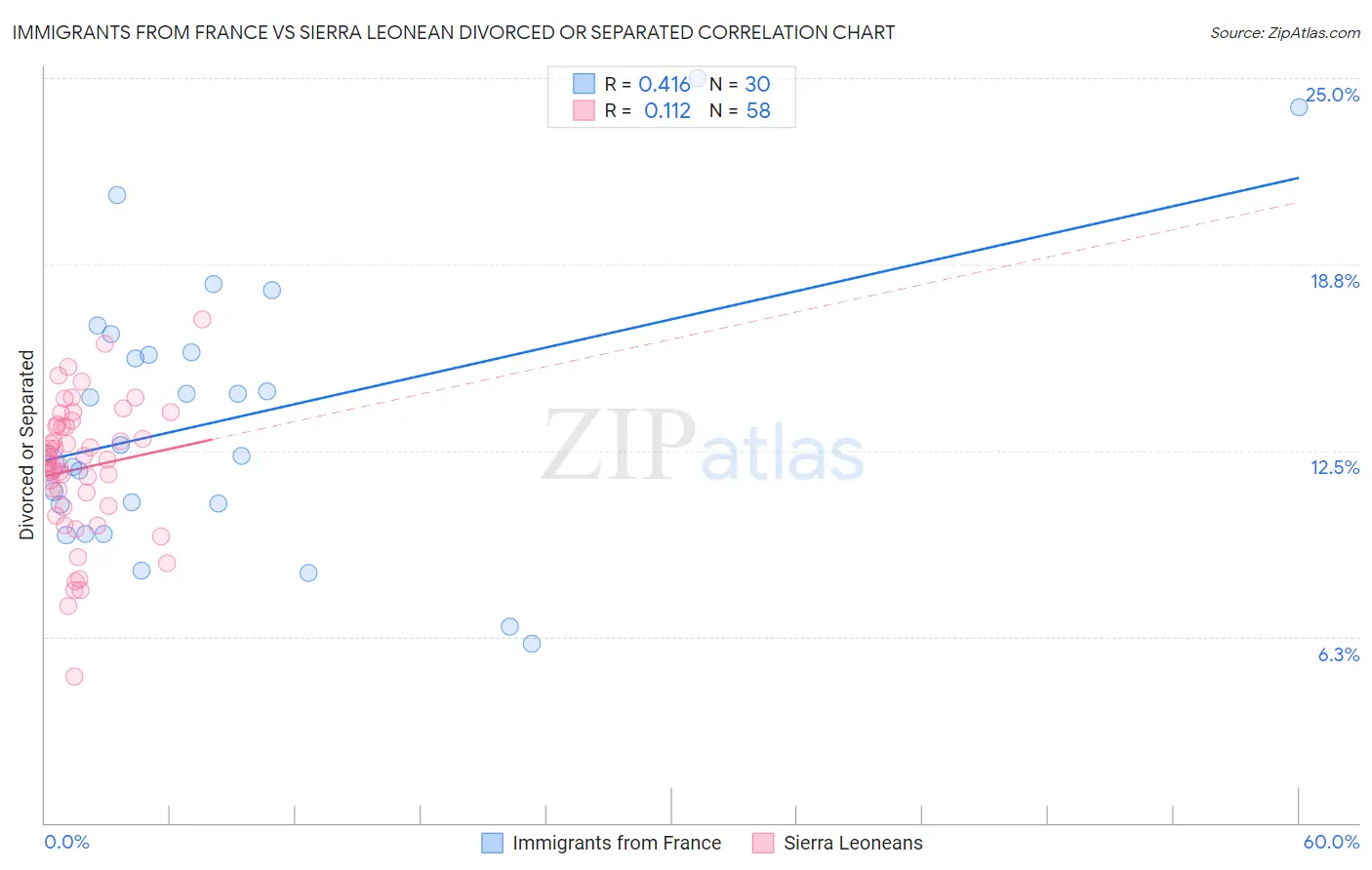 Immigrants from France vs Sierra Leonean Divorced or Separated