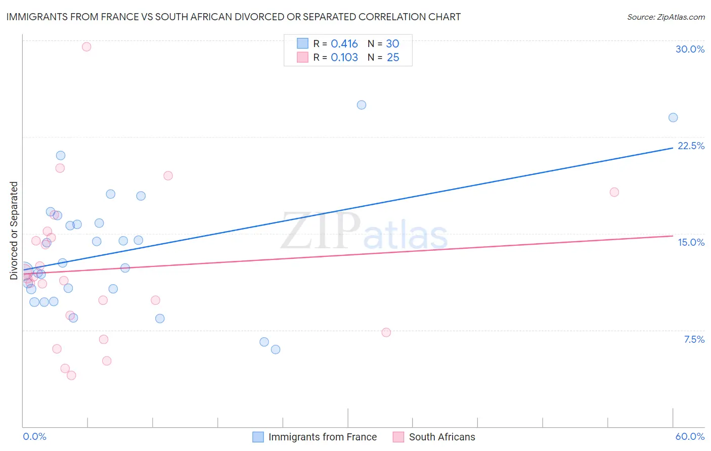 Immigrants from France vs South African Divorced or Separated