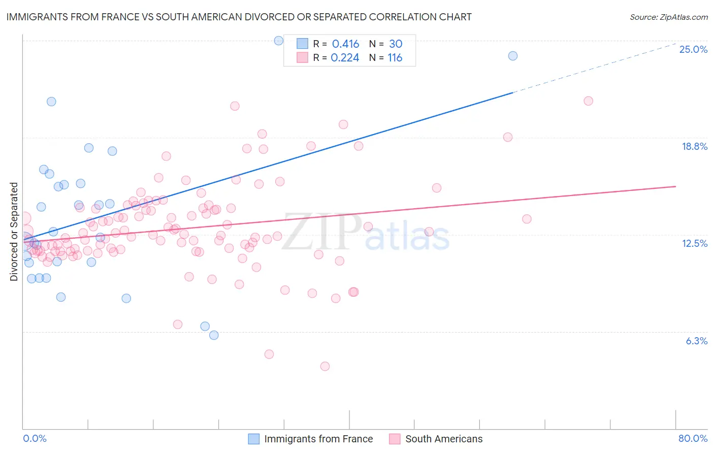 Immigrants from France vs South American Divorced or Separated