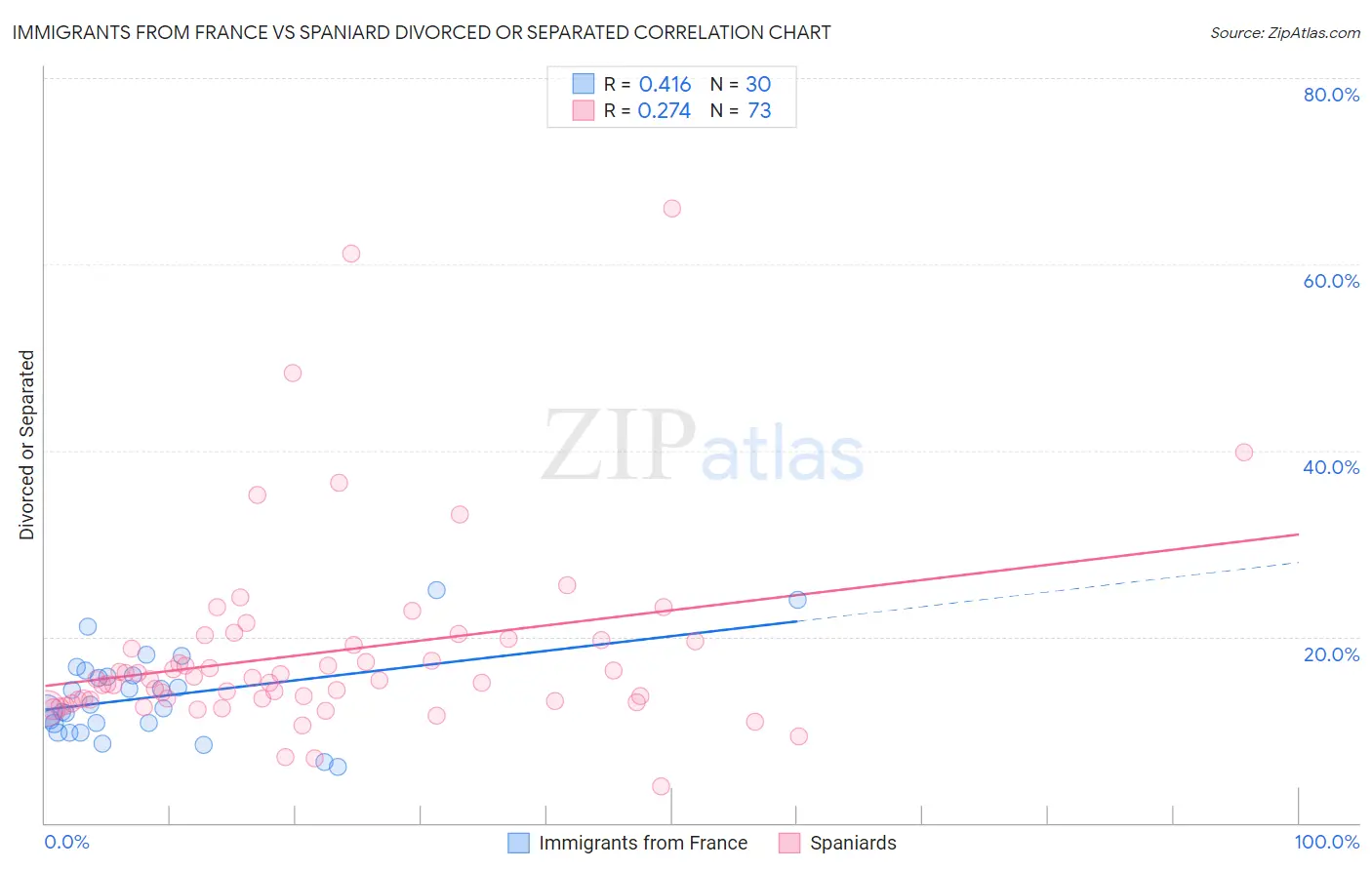 Immigrants from France vs Spaniard Divorced or Separated