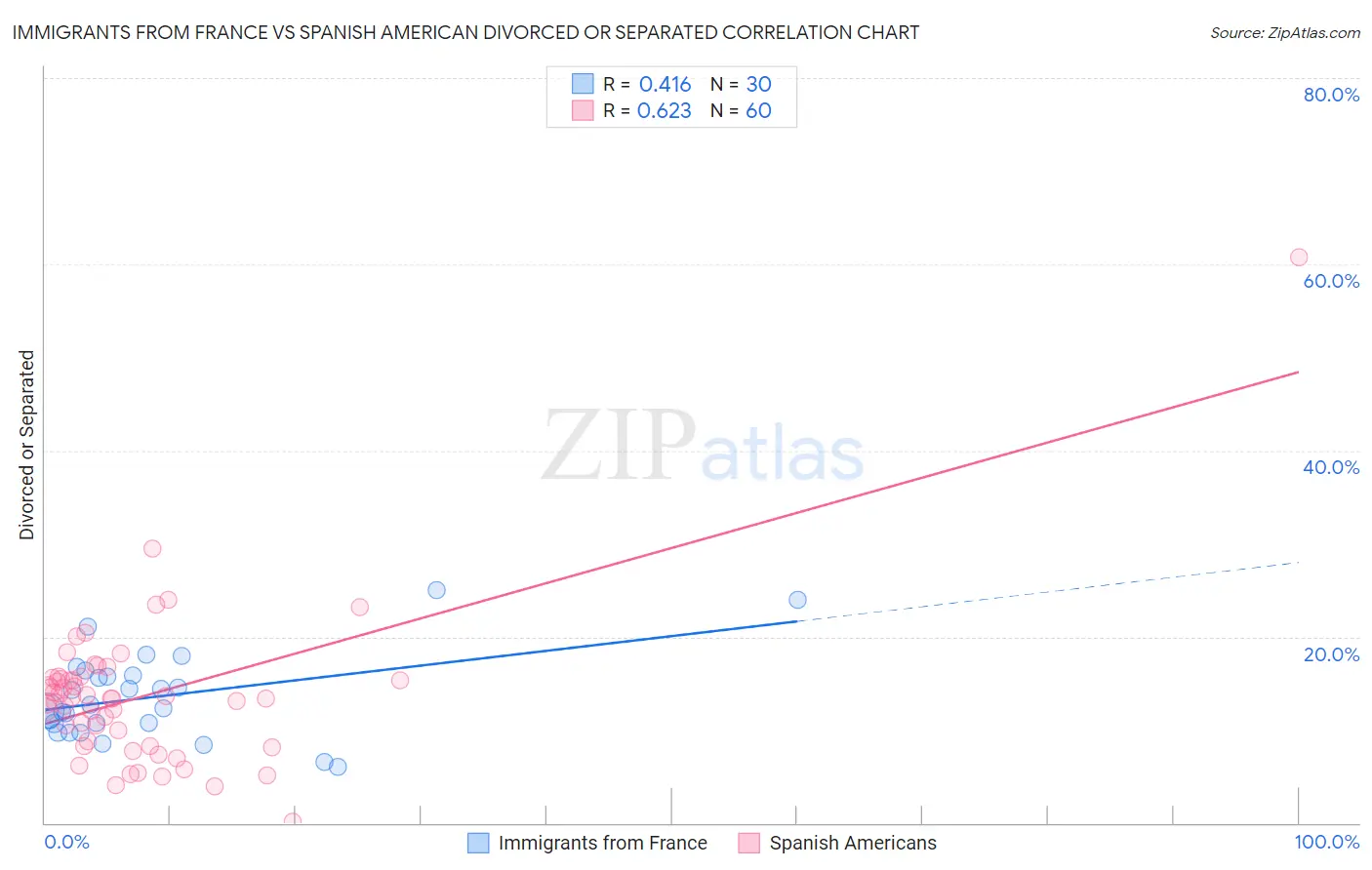 Immigrants from France vs Spanish American Divorced or Separated