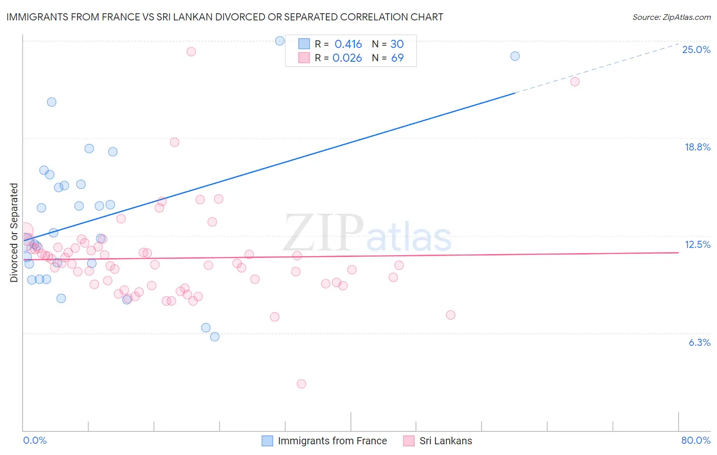 Immigrants from France vs Sri Lankan Divorced or Separated