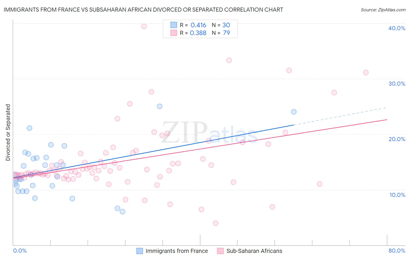 Immigrants from France vs Subsaharan African Divorced or Separated