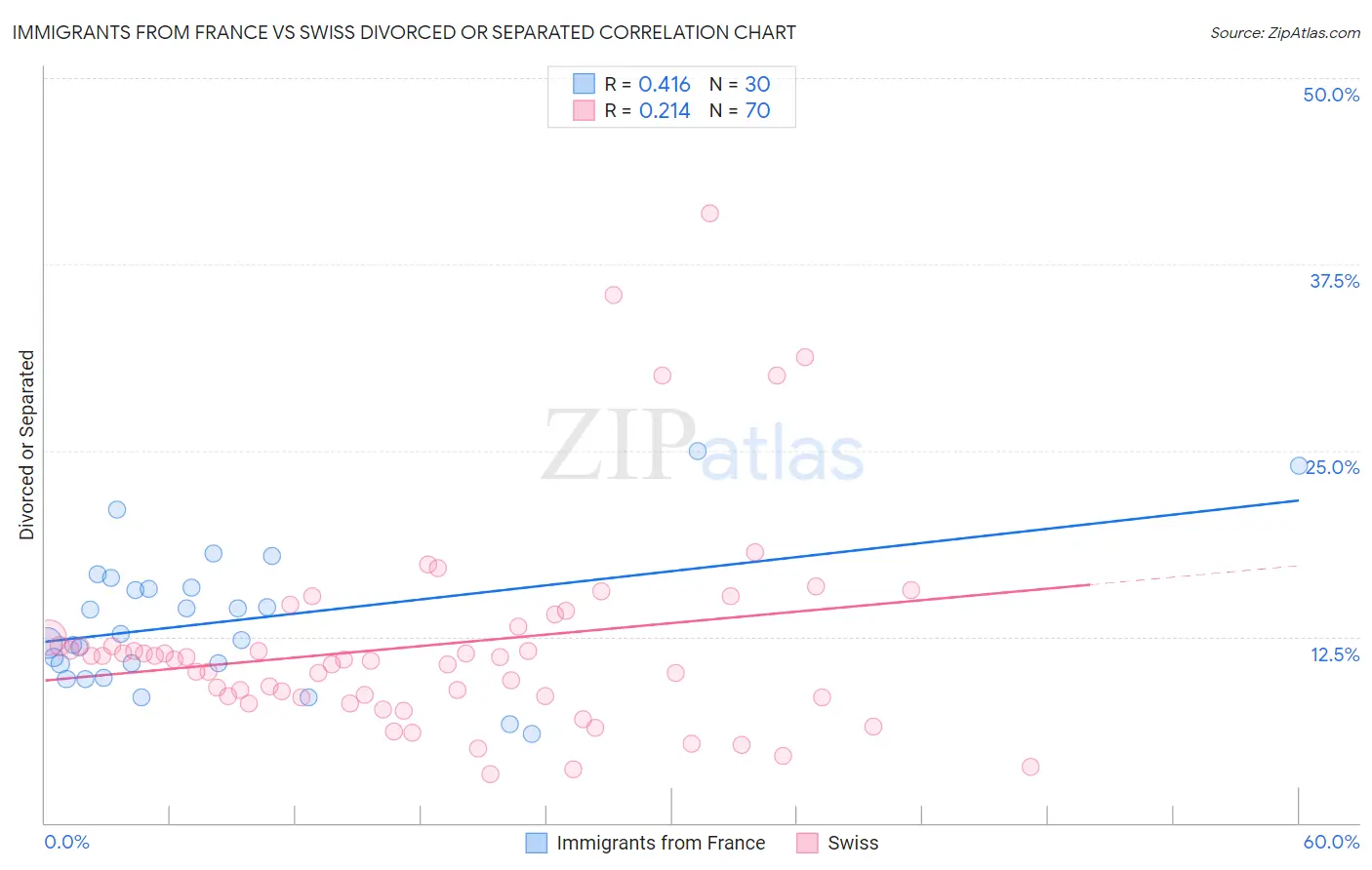 Immigrants from France vs Swiss Divorced or Separated