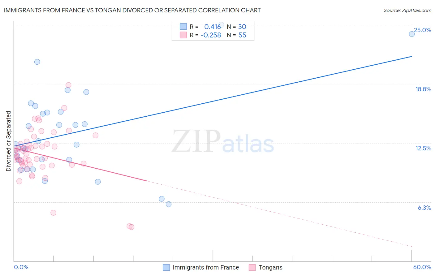 Immigrants from France vs Tongan Divorced or Separated
