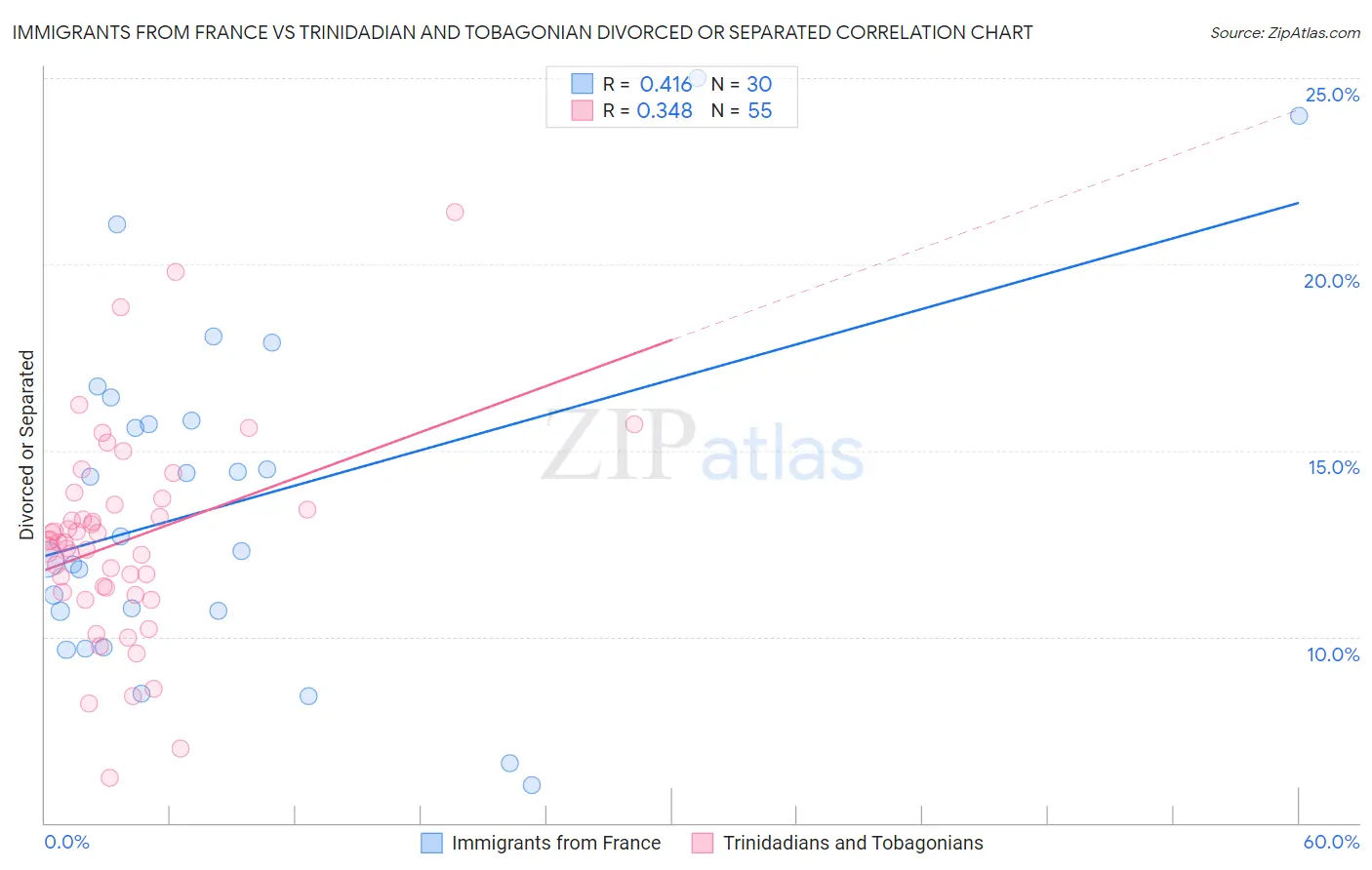 Immigrants from France vs Trinidadian and Tobagonian Divorced or Separated