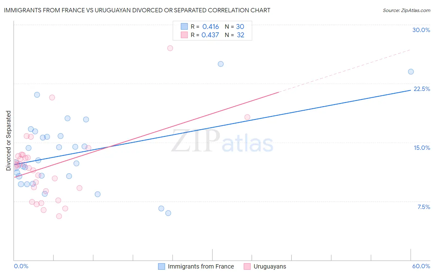 Immigrants from France vs Uruguayan Divorced or Separated