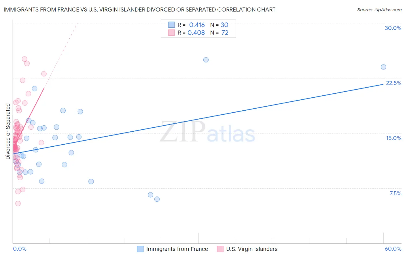 Immigrants from France vs U.S. Virgin Islander Divorced or Separated