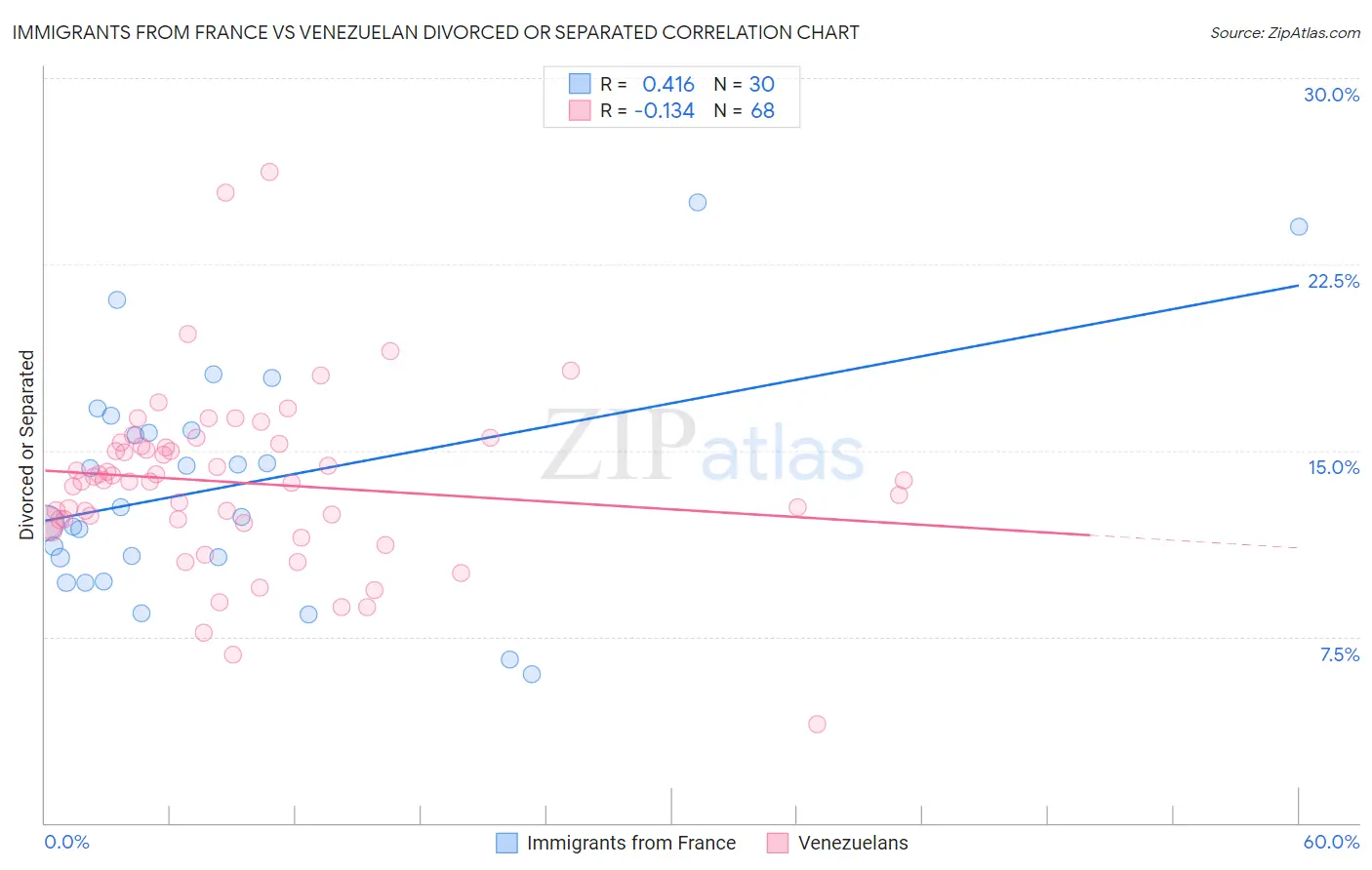Immigrants from France vs Venezuelan Divorced or Separated