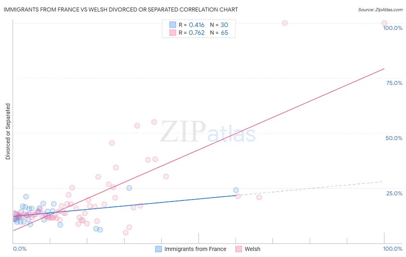 Immigrants from France vs Welsh Divorced or Separated