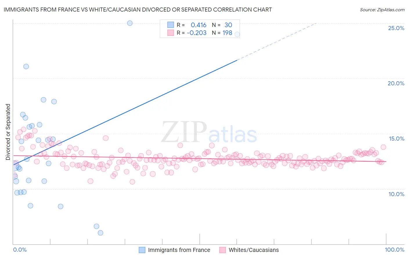 Immigrants from France vs White/Caucasian Divorced or Separated