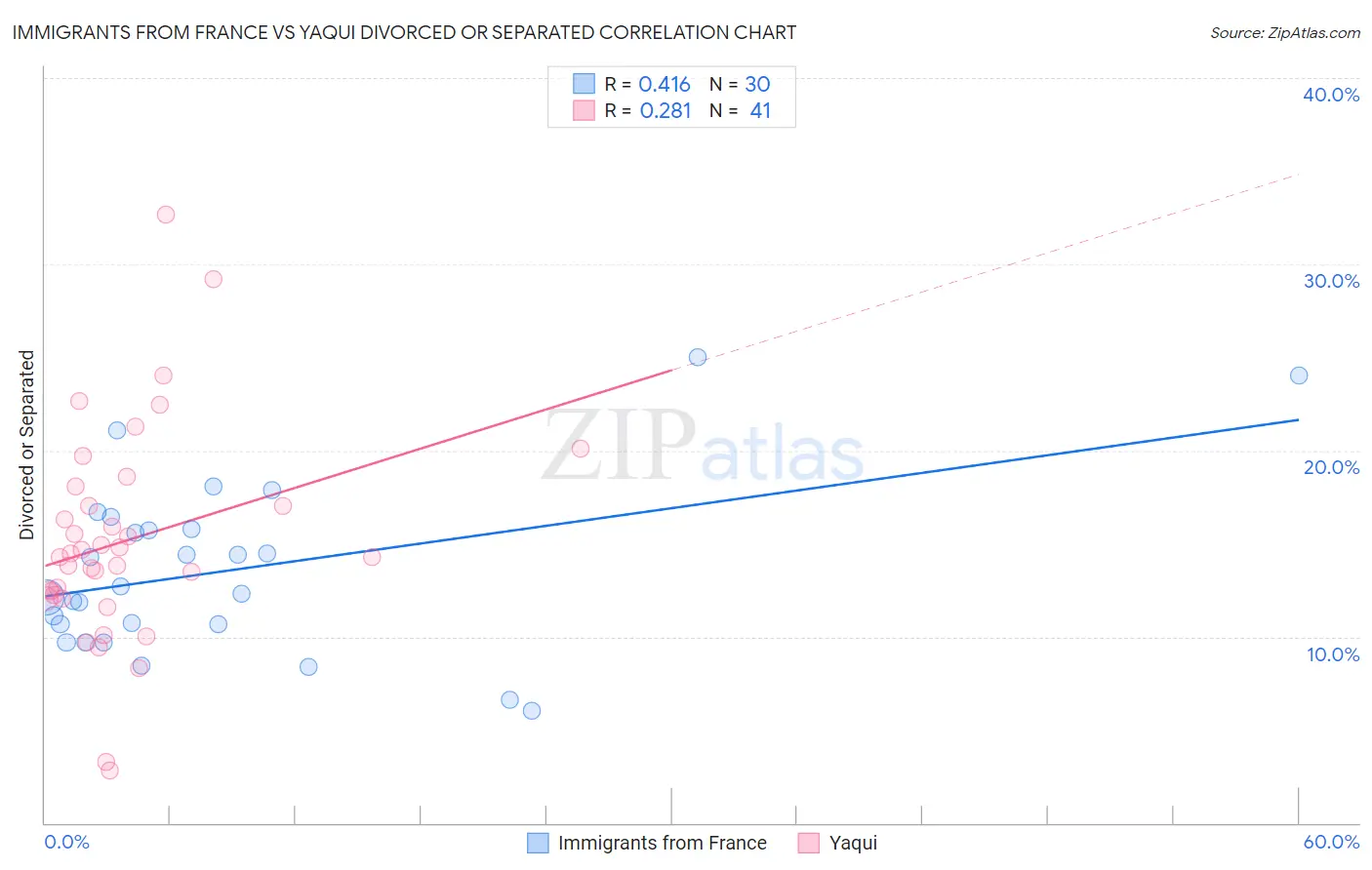 Immigrants from France vs Yaqui Divorced or Separated