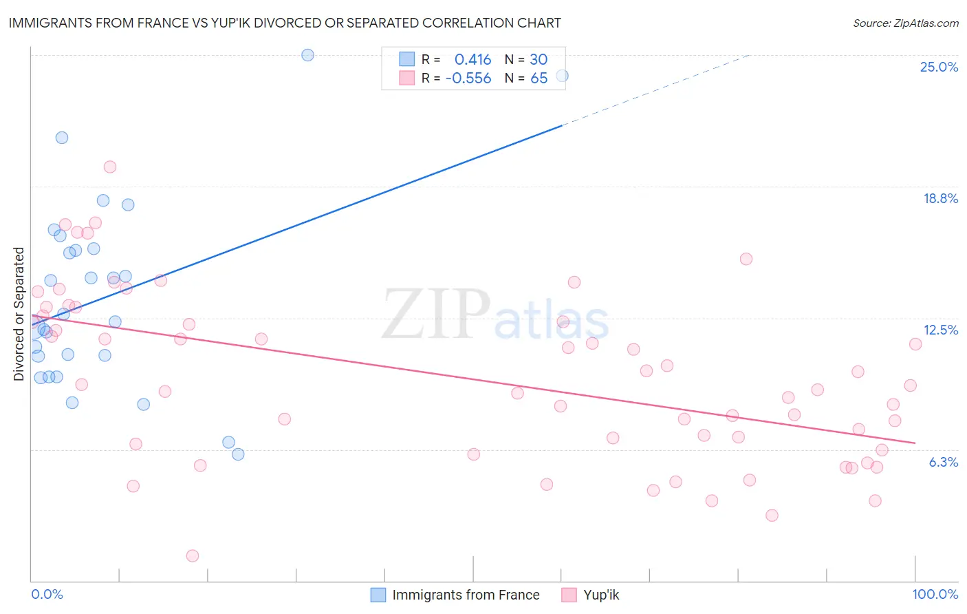 Immigrants from France vs Yup'ik Divorced or Separated