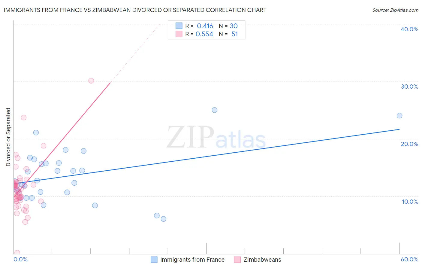 Immigrants from France vs Zimbabwean Divorced or Separated