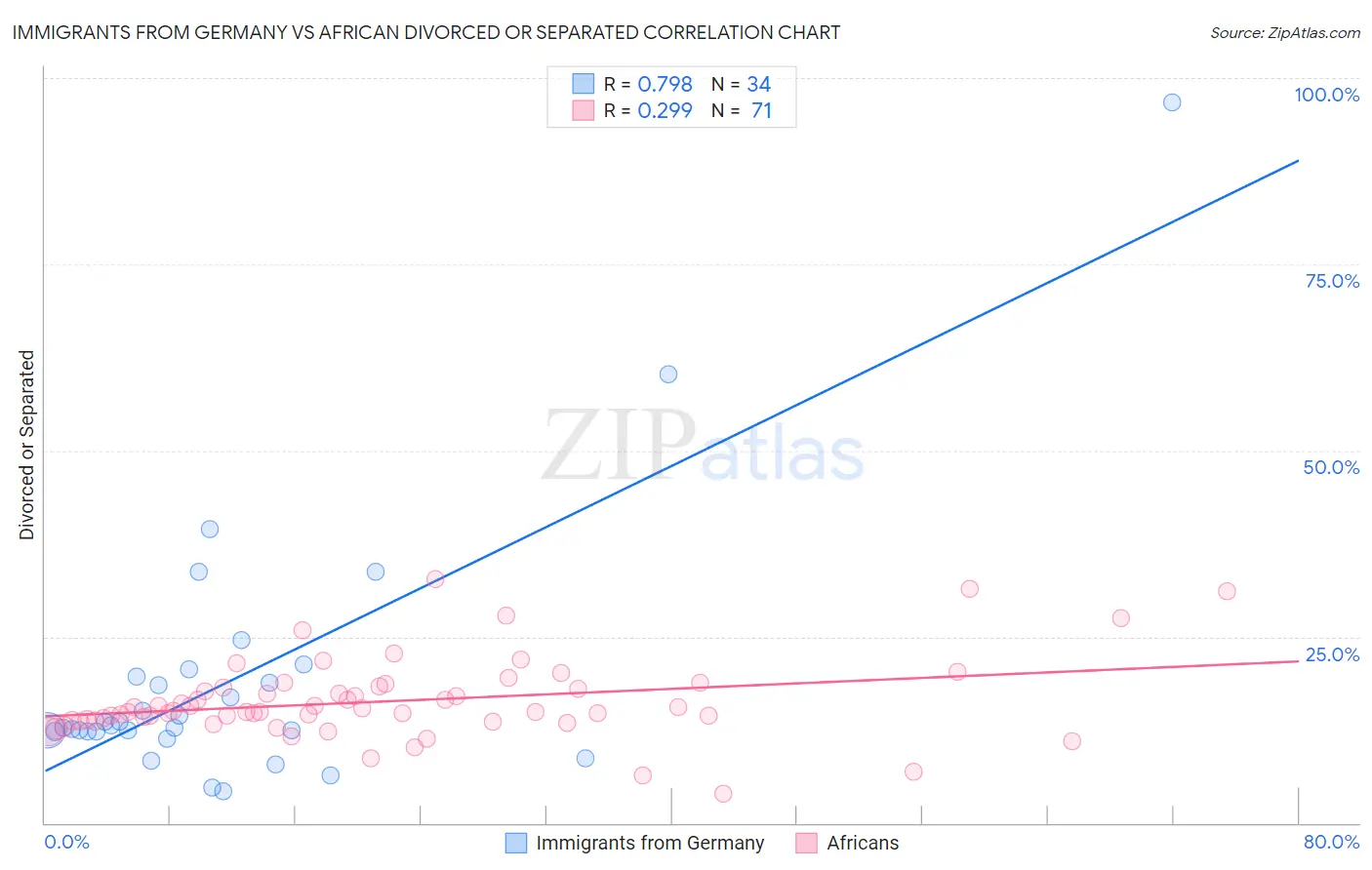 Immigrants from Germany vs African Divorced or Separated