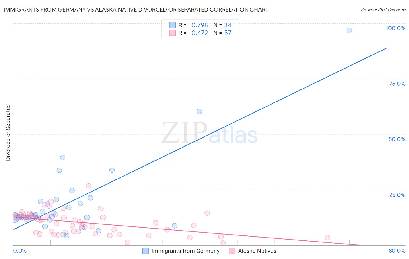 Immigrants from Germany vs Alaska Native Divorced or Separated