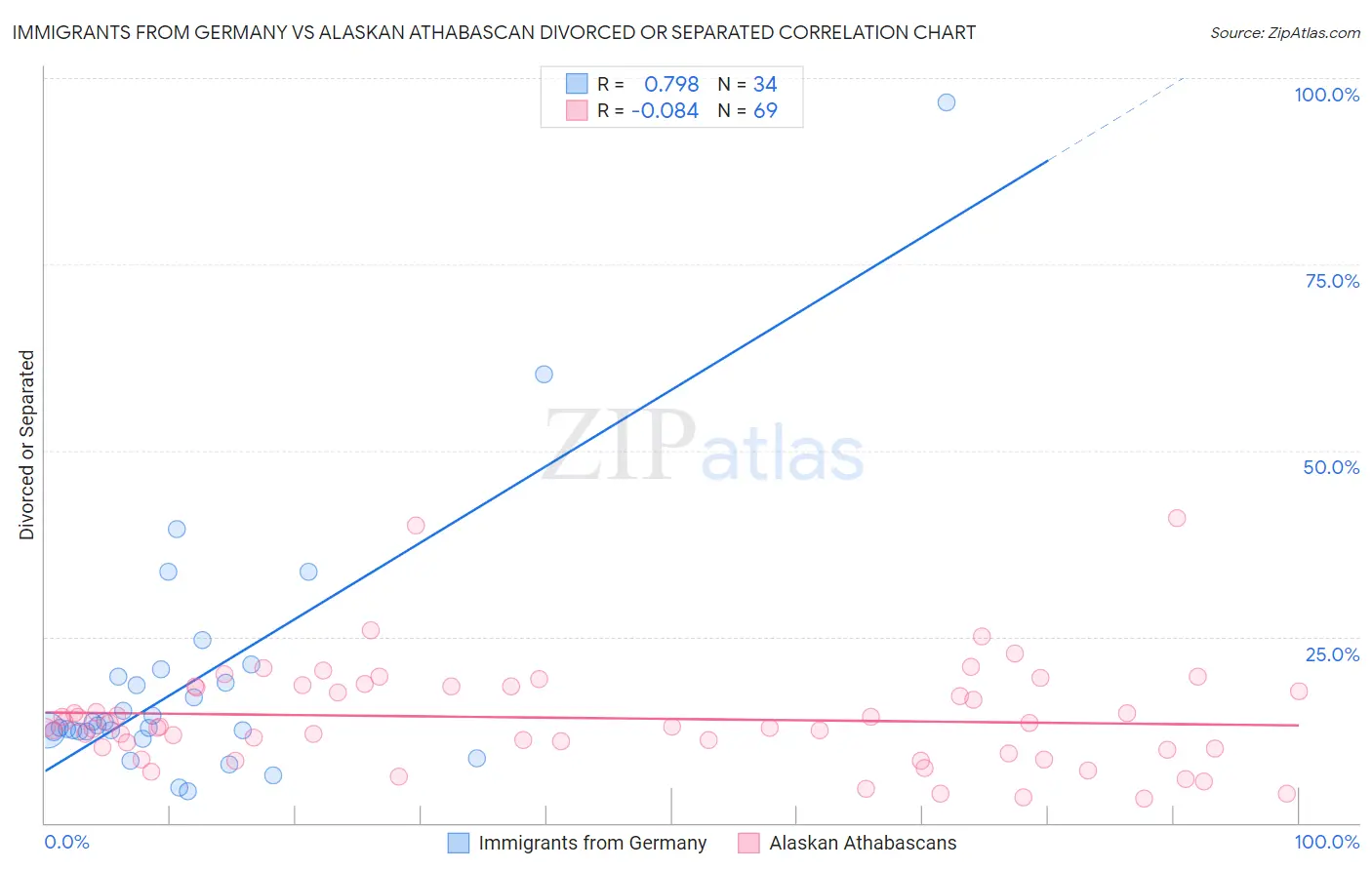 Immigrants from Germany vs Alaskan Athabascan Divorced or Separated
