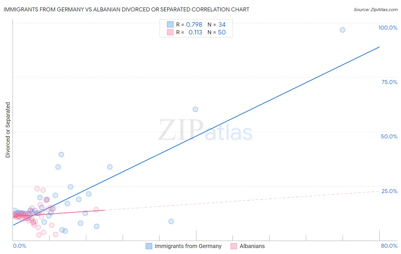 Immigrants from Germany vs Albanian Divorced or Separated