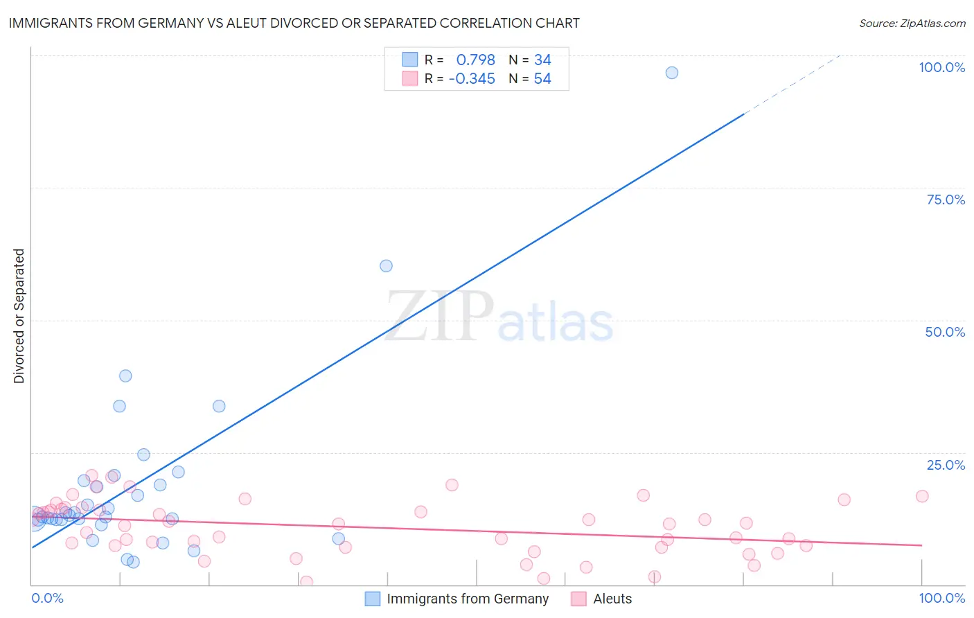 Immigrants from Germany vs Aleut Divorced or Separated