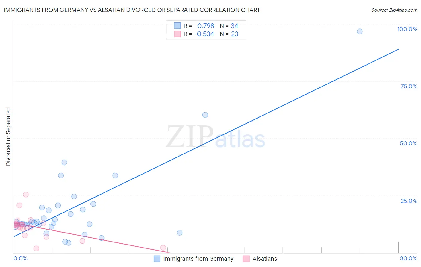Immigrants from Germany vs Alsatian Divorced or Separated