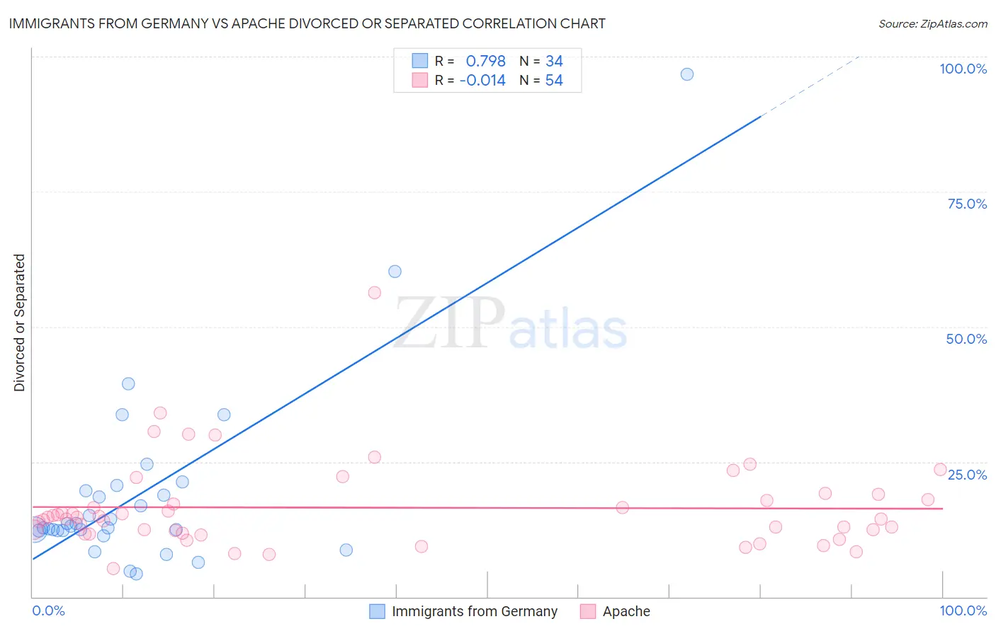 Immigrants from Germany vs Apache Divorced or Separated