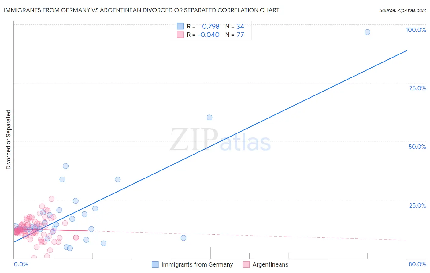 Immigrants from Germany vs Argentinean Divorced or Separated